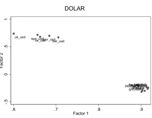 Figura 2 – Representação gráfica da análise factorial em dólares 