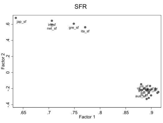Figura 5 – Representação gráfica da análise factorial em francos suíços 