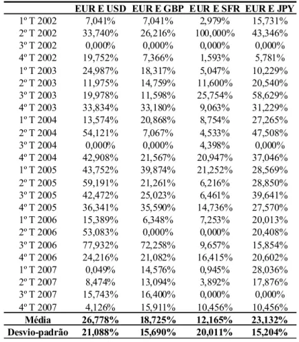 Tabela 1 – Variação na composição da carteira óptima entre o euro e as restantes moedas  EUR E USD EUR E GBP EUR E SFR EUR E JPY