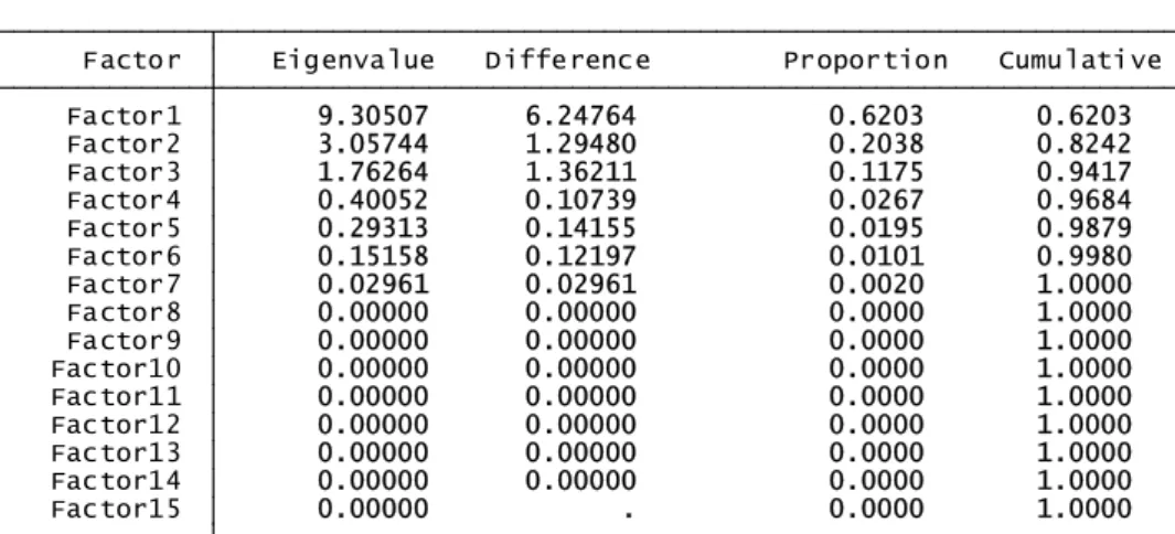 Tabela 6 – Análise factorial dos mercados com dados na divisa libra euros  .                                                                            us_eu     0.8273   -0.4310    0.2978        0.0411             uk_eu     0.8088   -0.4422    0.3256     