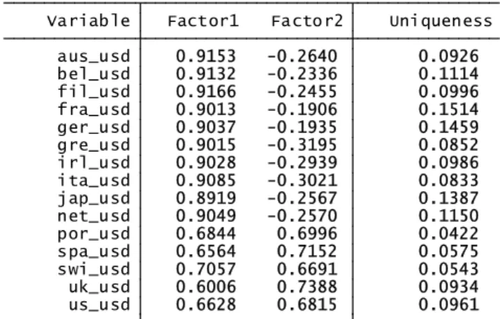 Tabela 7 – Análise factorial dos mercados com dados na divisa dólares americanos                                                                 us_usd     0.6628    0.6815        0.0961            uk_usd     0.6006    0.7388        0.0934             swi_