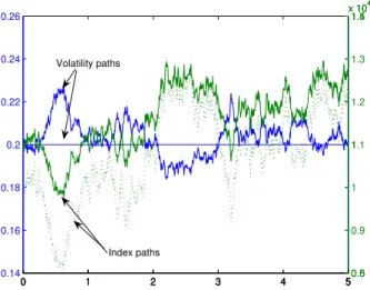 Figure 1: Two paths for the index level and volatility. The same noise was used for both cases, and we took ¯I = 10000 and I 0 = 10000
