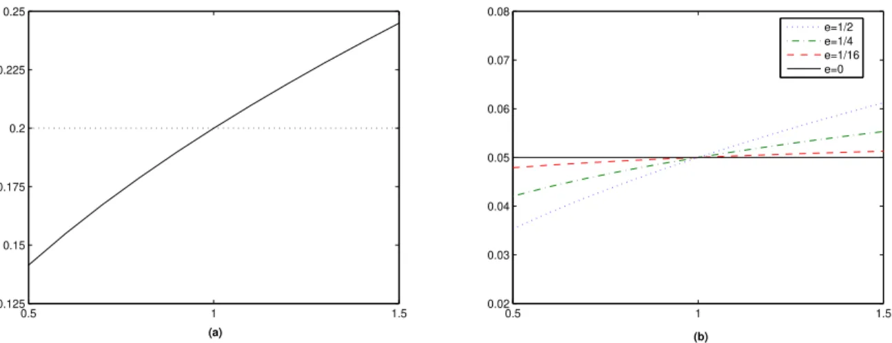 Figure 2: (a) : γ(I) for different levels of m(I ) vs naive constant volatility ¯ γ = 0.2