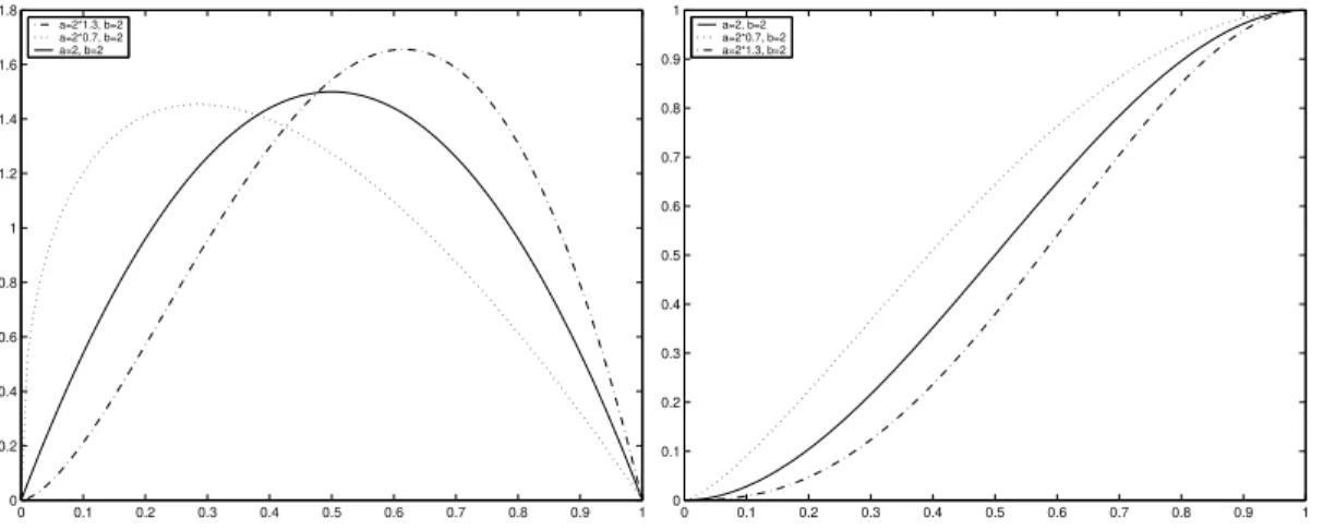 Figure 3: Density and Cumulative distribution functions of loss quota for m = 1.3,m = 1,m = 0.7 distribution we get that the expected loss is given by