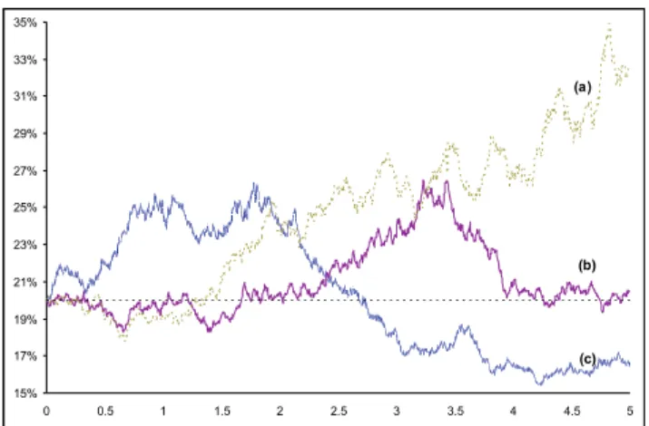 Figure 8: Volatility paths corresponding to the spot spread paths.