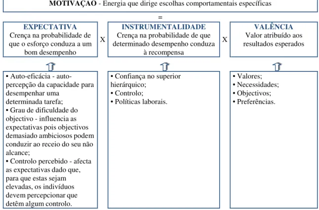 Figura 3-3 – Teoria das Expectativas 