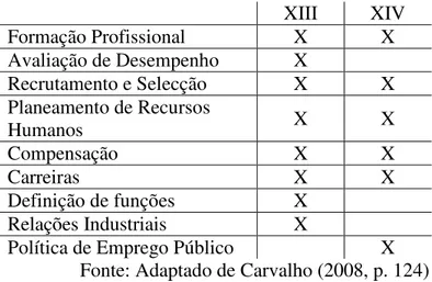 Tabela 4-3 – Medidas preconizadas pelos XIII e XIV governos 