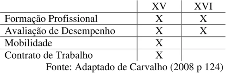 Tabela 4-4 – Medidas preconizadas pelos XV e XVI Governo Constitucional 