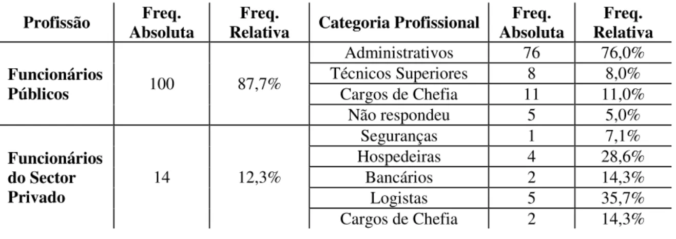 Tabela 7-3 – Profissão e Categoria Profissional dos inquiridos  Profissão  Freq. 