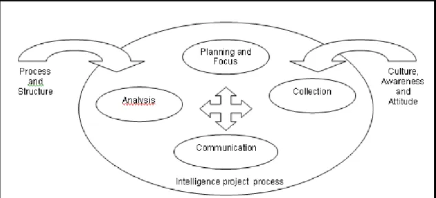 Figura 2.1: Modelo de Wright e Calof (2006) – Elementos críticos para uma efectiva  operação de intelligence 