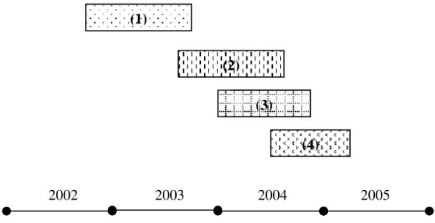 Figura 2. Representação temporal dos quatro estudos.  