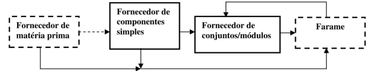 Figura 3. O modelo da cadeia de aprovisionamentos com as categorias de fornecedores. 