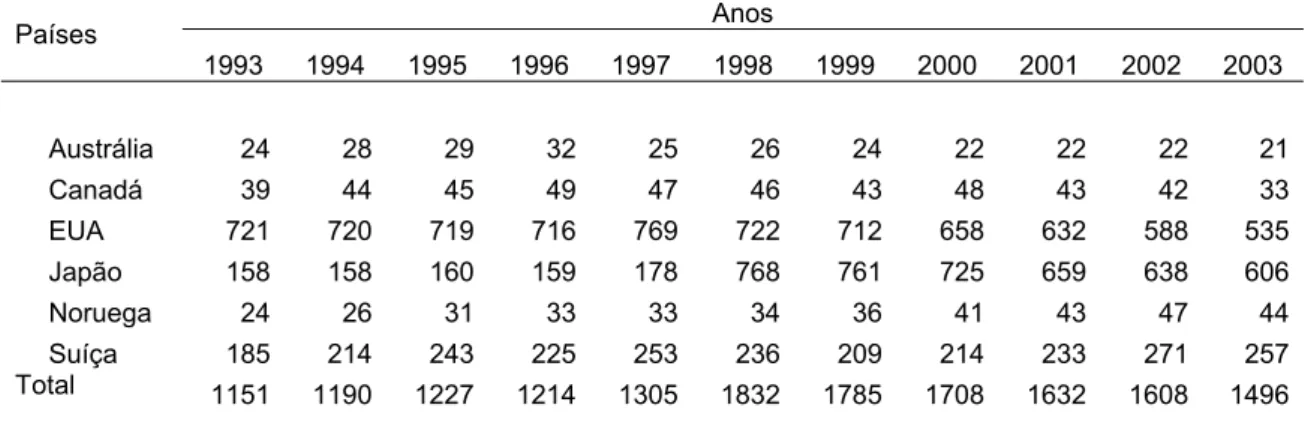 Tabela 4.2 – Número de bancos por países e por anos. Países não comunitários. 