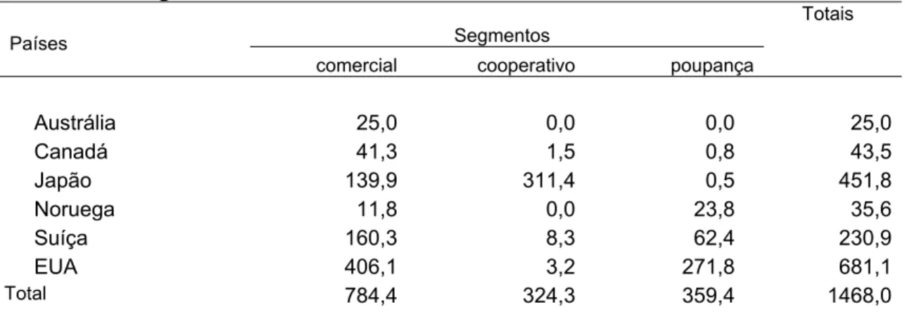 Tabela 4.5. - Número médio anual de bancos não comunitários, na amostra, por Países e                        segmentos