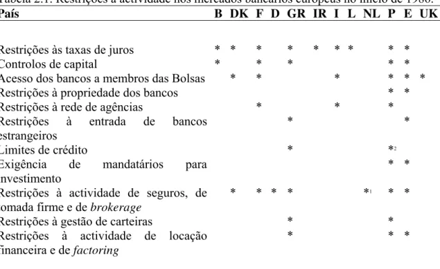Tabela 2.1. Restrições à actividade nos mercados bancários europeus no início de 1986