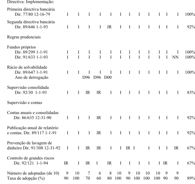 Tabela 2.2. Sumário de implementação das directivas bancárias.  Países  B  DK D GR  E F IR  I  L NL   P   UK  %  dos  países Directiva: Implementação: 