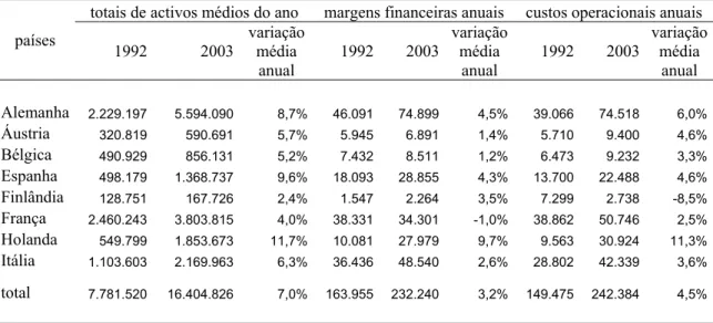 Tabela 2.6 - Evolução dos Activos, Margens e Custos Operacionais, na UE, de 1992 a 2003