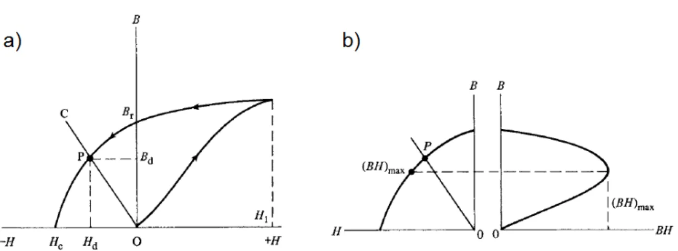 Figura 10 Processo de magnetização de um ímã permanente (a) junto com um detalhe do  produto BH máx  da curva de desmagnetização 3