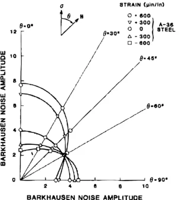 Figura 26 Variação da amplitude do RMB em relação ao ângulo de magnetização para vários  patamares de carregamento 37