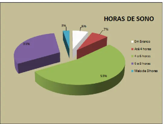 Figura 6 – Tempo de sono diário dos jovens de até 29 anos (Trabalho e Cidadania)