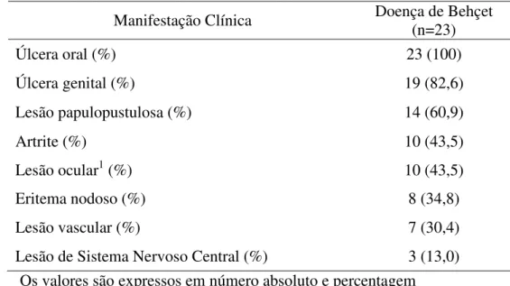 Tabela 1 - Características clínicas dos pacientes com Doença de Behçet  Manifestação Clínica  Doença de Behçet 