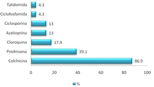Figura 1 – Medicações utilizadas pelos pacientes com doença de Behçet no  momento da avaliação 