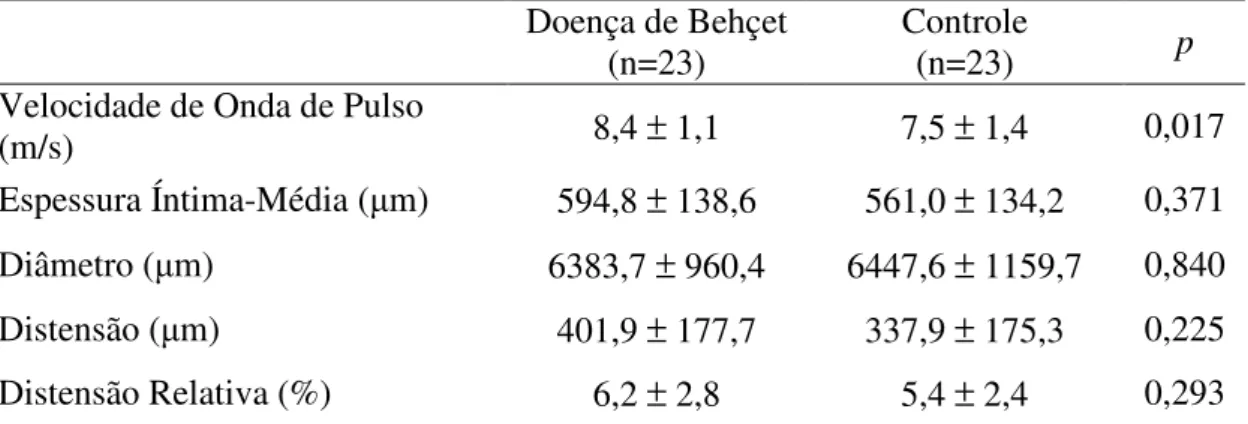 Tabela 3 – VOP e echo-tracking nos grupos com Doença de Behçet e Controle  Doença de Behçet 