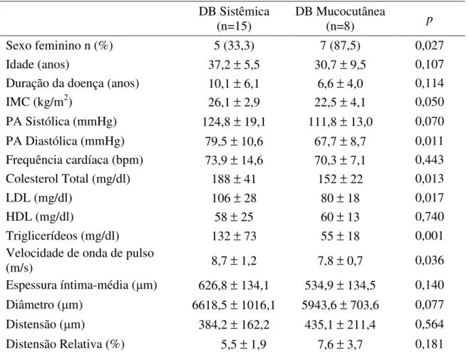 Tabela  4  –  Comparação  entre  pacientes  com  Doença  de  Behçet  (DB)  com  envolvimento  sistêmico  e  pacientes  com  manifestações  exclusivamente  mucocutâneas  DB Sistêmica  (n=15)  DB Mucocutânea (n=8)  p  Sexo feminino n (%)  5 (33,3)  7 (87,5) 
