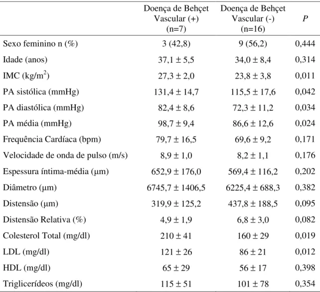 Tabela  5  –  Comparação  entre  pacientes  com  Doença  de  Behçet  com  e  sem  envolvimento vascular  Doença de Behçet  Vascular (+)  (n=7)  Doença de Behçet Vascular (-) (n=16)  P  Sexo feminino n (%)  3 (42,8)  9 (56,2)  0,444  Idade (anos)  37,1 ± 5,
