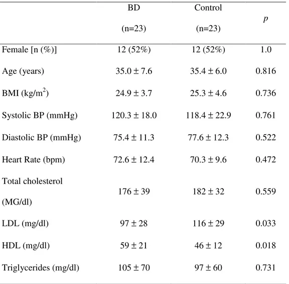 Table  1  Demographic  and  laboratory  characteristics  of  Behçet’s  disease  (BD)  and  Control  BD  (n=23)  Control (n=23)  p  Female [n (%)]  12 (52%)  12 (52%)  1.0  Age (years)  35.0 ± 7.6  35.4 ± 6.0  0.816  BMI (kg/m 2 ) 24.9 ± 3.7  25.3 ± 4.6  0.