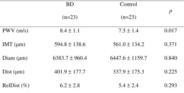 Table  2  Pulse  wave  velocity  (PWV)  and  echo-tracking  parameters  in  Behçet’s  disease (BD) and Control  
