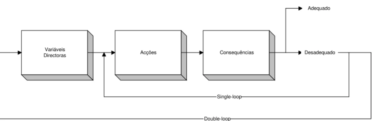 Figura 1 - Aprendizagem single-loop e double-loop 