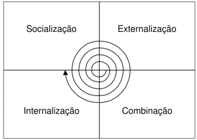 Figura 2 - Espiral de criação de conhecimento resultante  da interacção entre conhecimento explícito e tácito: modelo SECI 