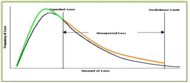 Figura 3 – Perda Esperada e Perda Inesperada/ Fonte: Investopedia