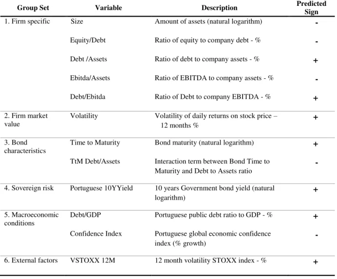 Table 3. Explanatory Variables and Expected Signs on the Coefficients of the Regression 