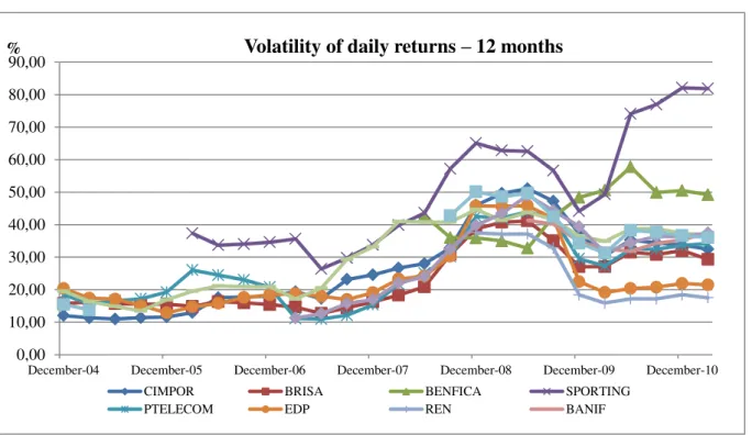 Figure 1  –  Volatility of Stocks 