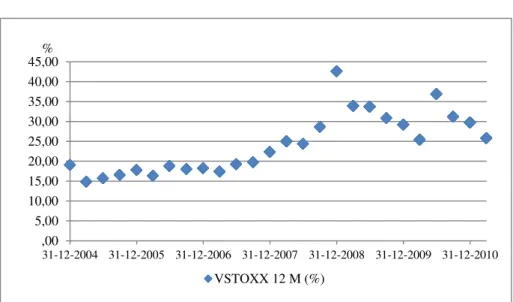 Figure 5  –  Volatility Index VSTOXX 12M 