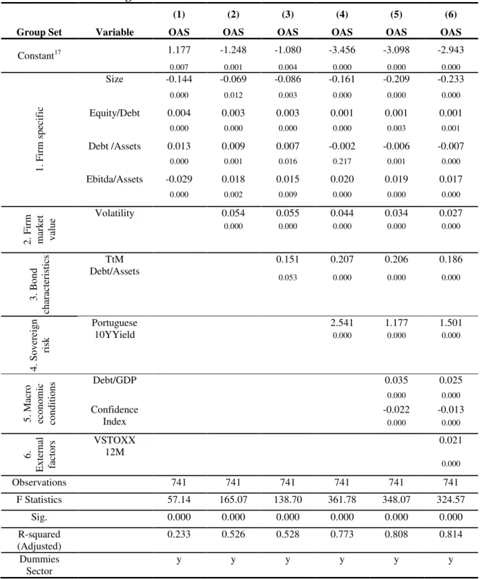 Table 4. Determinants of Portuguese Corporate OAS  Multivariate Linear Regression 