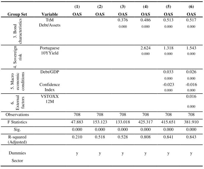 Table 6. Determinants of Portuguese Corporate OAS  –  Summary Information per  Sector - Multivariate Linear Regression 