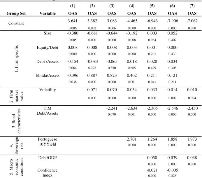 Table 7. Determinants of Portuguese Corporate OAS  –  Banking Sector  Multivariate Linear Regression 