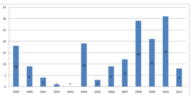 Gráfico 1 - Nº projetos por ano (desvio em Milhares €)