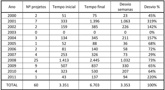 Gráfico 4 - Nº projetos por ano (desvio em tempo) 