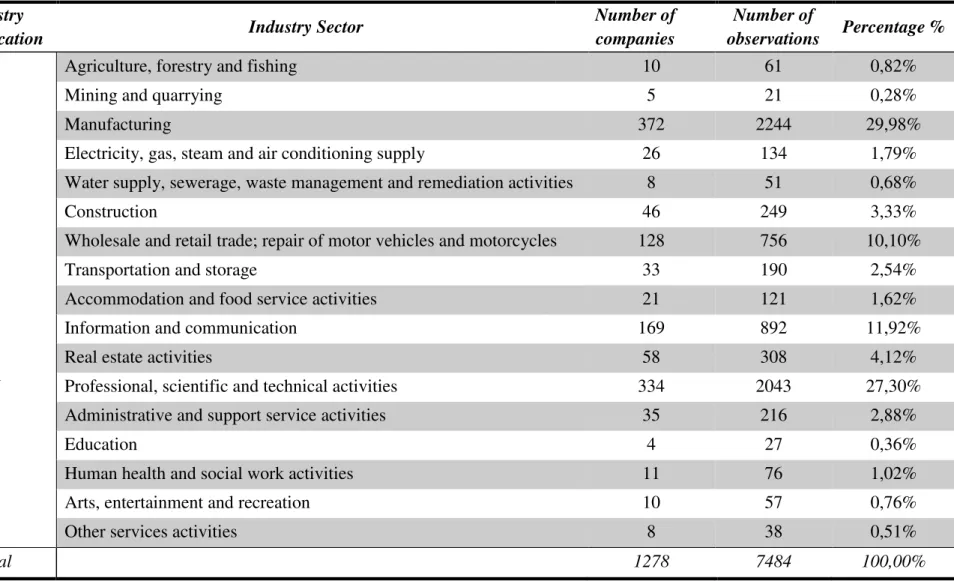 Table I - Sample composition by industry  Industry 