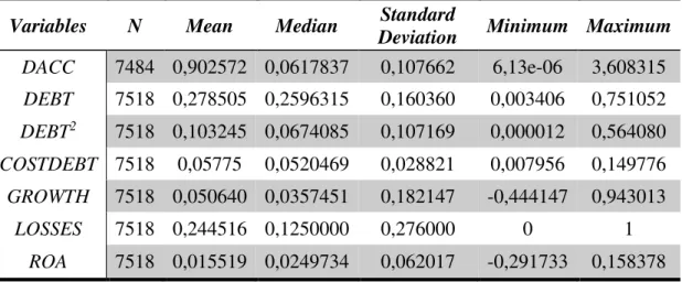 Table III - Variables descriptive statistics 