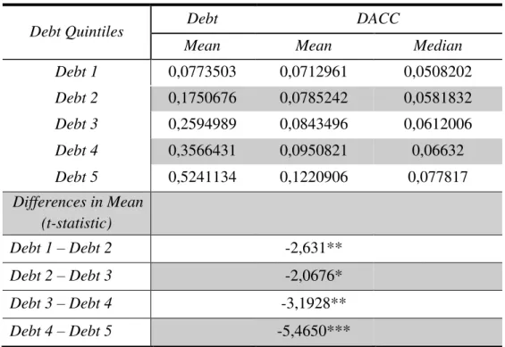 Table IV - Residuals Across Debt Quintiles 