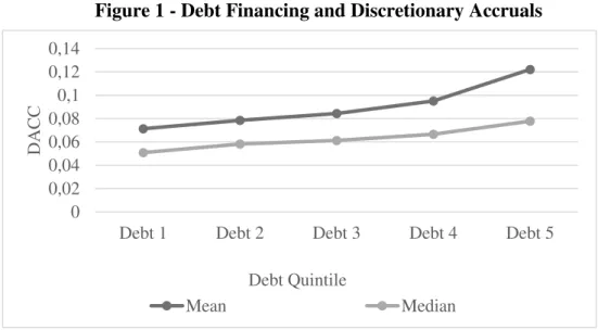 Table V presents the Pearson correlations between the variables of the model. The  correlation between Debt and Debt 2  is the higher, since this second variable is the square  of the first