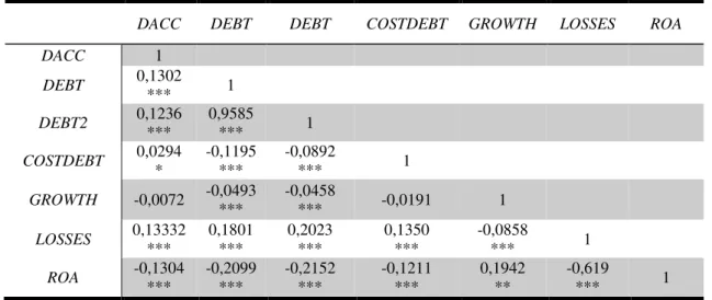 Table V - Variables Correlation Matrix 