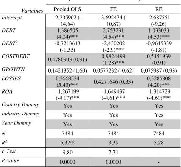 Table VII - Debt Financing and Earnings Management: Regression Methods 