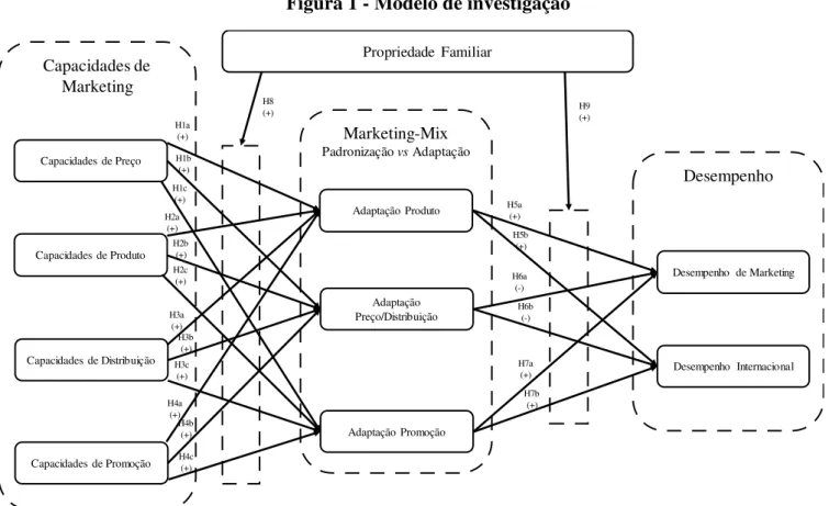 Figura 1 - Modelo de investigação 