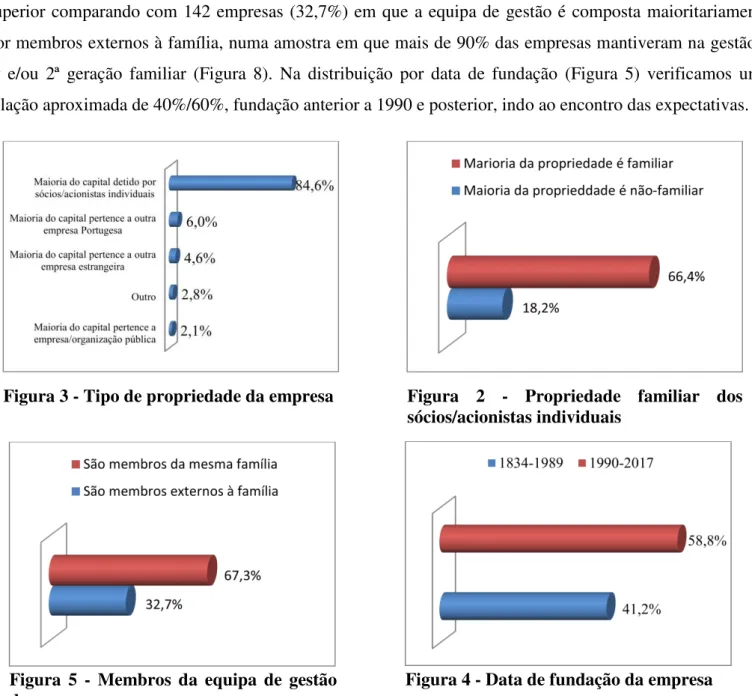 Figura 3 - Tipo de propriedade da empresa  Figura  2  -  Propriedade  familiar  dos  sócios/acionistas individuais 